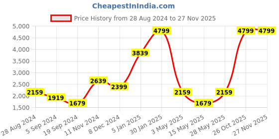 tatacliq.com TOMMY HILFIGER Pink Xena Textured Small Wallet tommy hilfiger Price History Graph from 28 Aug 2024 to 26 Nov 2025