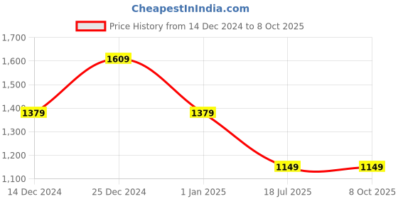 tatacliq.com Tommy Hilfiger Pinocchio Yellow Polyester Solid Backpack - 11 Ltrs tommy hilfiger Price History Graph from 14 Dec 2024 to 7 Oct 2025