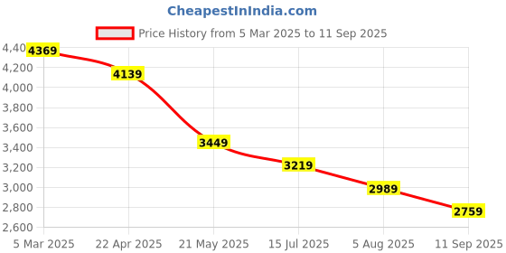 tatacliq.com Tommy Hilfiger Pitch Blue Cotton Regular Fit Striped Shirt tommy hilfiger Price History Graph from 5 Mar 2025 to 11 Sep 2025
