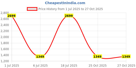 tatacliq.com Tommy Hilfiger Plato Tan Leather Casual Bi-Fold Wallet for Men tommy hilfiger Price History Graph from 1 Jul 2025 to 25 Oct 2025