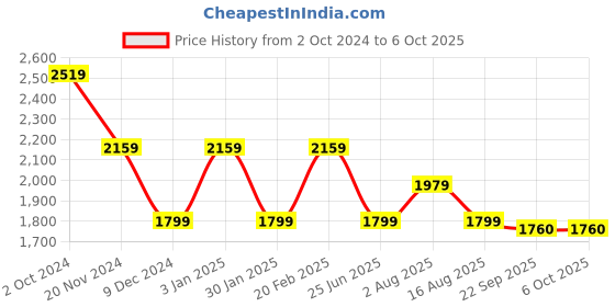 tatacliq.com Tommy Hilfiger Playful Peach Regular fit Dresses tommy hilfiger Price History Graph from 2 Oct 2024 to 6 Oct 2025