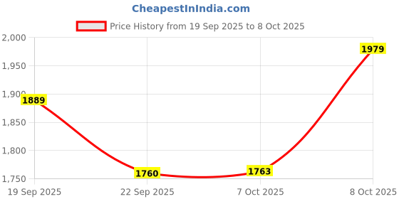 tatacliq.com Tommy Hilfiger Playful Peach Regular fit Dresses tommy hilfiger Price History Graph from 19 Sep 2025 to 8 Oct 2025