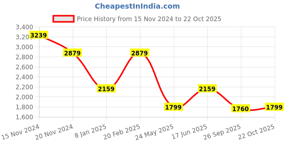 tatacliq.com Tommy Hilfiger Playful Peach Slim Fit Polo T-Shirt tommy hilfiger Price History Graph from 15 Nov 2024 to 22 Oct 2025
