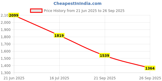 tatacliq.com Tommy Hilfiger Pollen Graphic Regular Fit Cotton T-Shirt tommy hilfiger Price History Graph from 21 Jun 2025 to 26 Sep 2025