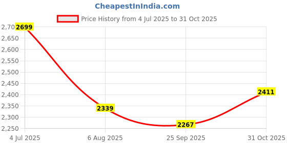 tatacliq.com Tommy Hilfiger Polo Collar Cotton Regular Fit Solid Polo T-Shirt tommy hilfiger Price History Graph from 4 Jul 2025 to 31 Oct 2025