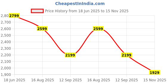 tatacliq.com Tommy Hilfiger Polo Collar Cotton Regular Fit Stripes Polo T-Shirt tommy hilfiger Price History Graph from 18 Jun 2025 to 15 Nov 2025