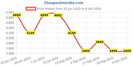 tatacliq.com TOMMY HILFIGER Polyester Beige Women Handbag tommy hilfiger Price History Graph from 25 Jun 2025 to 4 Oct 2025