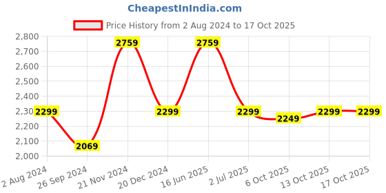 tatacliq.com Tommy Hilfiger Prairie Floral Regular Fit Top tommy hilfiger Price History Graph from 2 Aug 2024 to 15 Oct 2025