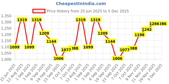 tatacliq.com TOMMY HILFIGER Prep Green Graphic Regular Fit T-Shirt tommy hilfiger Price History Graph from 25 Jun 2025 to 5 Dec 2025