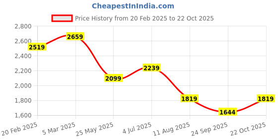 tatacliq.com Tommy Hilfiger Primary Red Cotton Regular Fit Printed T-Shirt tommy hilfiger Price History Graph from 20 Feb 2025 to 22 Oct 2025