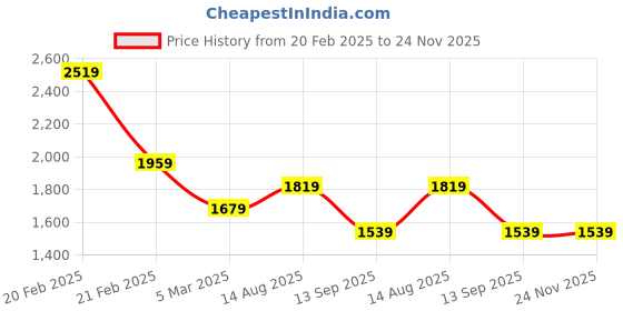 tatacliq.com Tommy Hilfiger Primary Red Cotton Regular Fit T-Shirt tommy hilfiger Price History Graph from 20 Feb 2025 to 24 Nov 2025