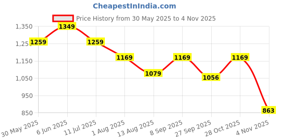 tatacliq.com Tommy Hilfiger Primary Red Cotton Regular Fit T-Shirt tommy hilfiger Price History Graph from 30 May 2025 to 4 Nov 2025