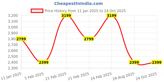 tatacliq.com Tommy Hilfiger Primary Red Cotton Slim Fit Polo T-Shirt tommy hilfiger Price History Graph from 11 Jan 2025 to 24 Oct 2025