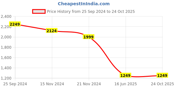 tatacliq.com Tommy Hilfiger Primary Red Cotton Slim Fit Solid T-Shirt tommy hilfiger Price History Graph from 25 Sep 2024 to 24 Oct 2025
