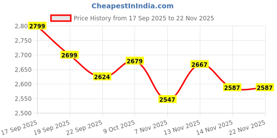 tatacliq.com Tommy Hilfiger Primary Red Cotton Slim Fit Sweater tommy hilfiger Price History Graph from 17 Sep 2025 to 22 Nov 2025