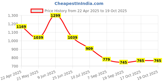 tatacliq.com Tommy Hilfiger Primary Red Logo Regular Fit T-Shirt tommy hilfiger Price History Graph from 22 Apr 2025 to 19 Oct 2025