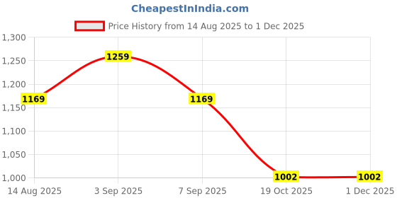 tatacliq.com Tommy Hilfiger Primary Red Logo Regular Fit T-Shirt tommy hilfiger Price History Graph from 14 Aug 2025 to 30 Nov 2025