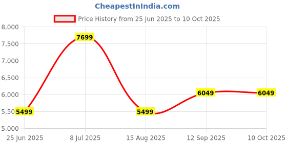 tatacliq.com Tommy Hilfiger Primary Red Regular Fit Quilted Jacket tommy hilfiger Price History Graph from 25 Jun 2025 to 9 Oct 2025