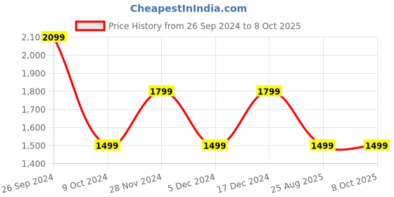 tatacliq.com Tommy Hilfiger Primary Red Regular fit Shorts tommy hilfiger Price History Graph from 26 Sep 2024 to 8 Oct 2025