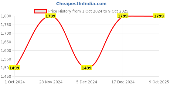 tatacliq.com Tommy Hilfiger Primary Red Regular fit Shorts tommy hilfiger Price History Graph from 1 Oct 2024 to 9 Oct 2025