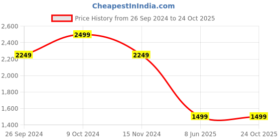 tatacliq.com Tommy Hilfiger Primary Red Regular Fit T-Shirt tommy hilfiger Price History Graph from 26 Sep 2024 to 24 Oct 2025