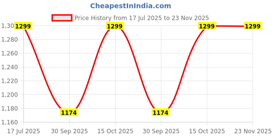 tatacliq.com TOMMY HILFIGER Primary Red Solid Polo T-Shirt tommy hilfiger Price History Graph from 17 Jul 2025 to 22 Nov 2025
