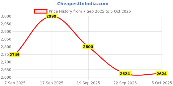 tatacliq.com TOMMY HILFIGER Primary Red Solid Regular Fit Jacket tommy hilfiger Price History Graph from 7 Sep 2025 to 4 Oct 2025