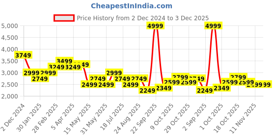 tatacliq.com TOMMY HILFIGER Prophecy Navy & Black Polyester Laptop Messenger Bag tommy hilfiger Price History Graph from 2 Dec 2024 to 3 Dec 2025