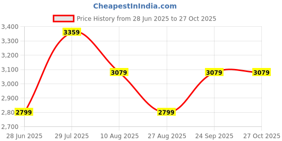 tatacliq.com TOMMY HILFIGER Purple Cotton Regular fit Solid Shirt tommy hilfiger Price History Graph from 28 Jun 2025 to 27 Oct 2025