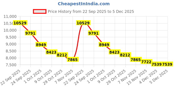tatacliq.com Tommy Hilfiger Purple Regular Fit Jacket tommy hilfiger Price History Graph from 22 Sep 2025 to 4 Dec 2025