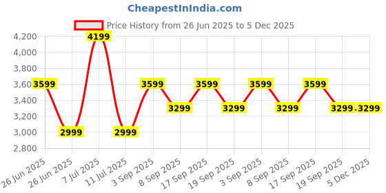 tatacliq.com Tommy Hilfiger Purple Relaxed Fit Jacket tommy hilfiger Price History Graph from 26 Jun 2025 to 5 Dec 2025