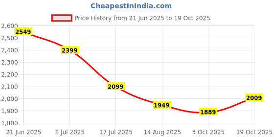 tatacliq.com TOMMY HILFIGER Purple Solid Slim Fit Cotton Polo T-Shirt tommy hilfiger Price History Graph from 21 Jun 2025 to 19 Oct 2025