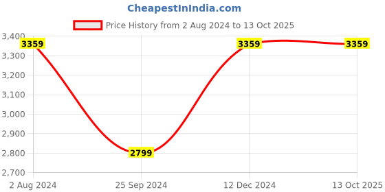 tatacliq.com Tommy Hilfiger Putting Green Cotton Regular Fit Checks Shirt tommy hilfiger Price History Graph from 2 Aug 2024 to 12 Oct 2025