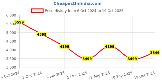 tatacliq.com Tommy Hilfiger Putting Green Regular Fit Printed Sweatshirt tommy hilfiger Price History Graph from 6 Oct 2024 to 19 Oct 2025