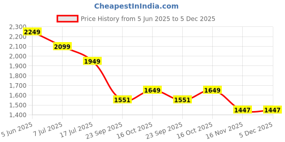 tatacliq.com TOMMY HILFIGER Radiant Green Solid Regular Fit Cotton T-Shirt tommy hilfiger Price History Graph from 5 Jun 2025 to 5 Dec 2025