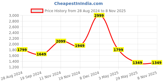 tatacliq.com Tommy Hilfiger Ramiro Blue Casual Leather Bi-Fold Wallet for Men tommy hilfiger Price History Graph from 28 Aug 2024 to 5 Nov 2025