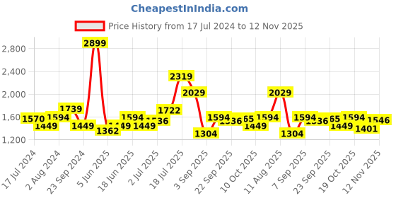 tatacliq.com Tommy Hilfiger Rane Navy Casual Leather Bi-Fold Wallet for Men tommy hilfiger Price History Graph from 17 Jul 2024 to 12 Nov 2025