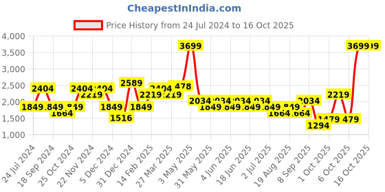 tatacliq.com Tommy Hilfiger Red & Black Polyester Large Laptop Backpack tommy hilfiger Price History Graph from 24 Jul 2024 to 16 Oct 2025