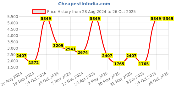 tatacliq.com Tommy Hilfiger Red & Black Solid Zip Around Wallet for Women tommy hilfiger Price History Graph from 28 Aug 2024 to 26 Oct 2025