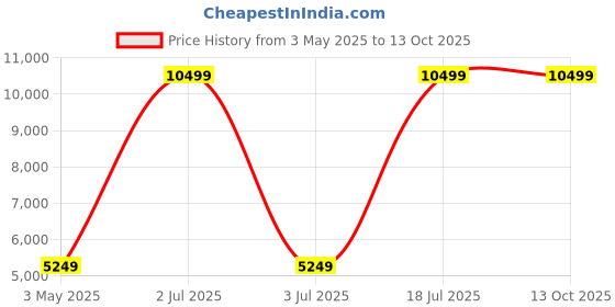 tatacliq.com Tommy Hilfiger Red & Navy Small Hard Cabin Trolley - 36 cm tommy hilfiger Price History Graph from 3 May 2025 to 12 Oct 2025