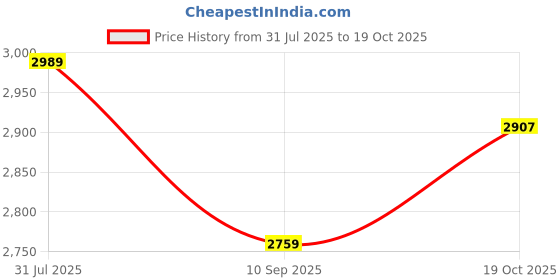 tatacliq.com Tommy Hilfiger Red & White Cotton Striped A-Line Dress tommy hilfiger Price History Graph from 31 Jul 2025 to 19 Oct 2025