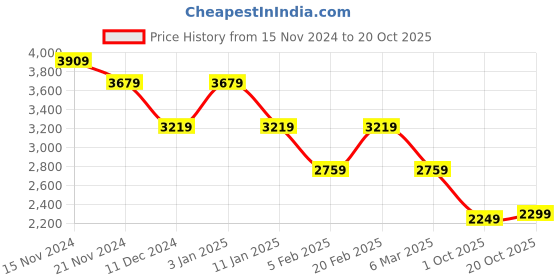 tatacliq.com TOMMY HILFIGER Red & White Cotton Striped Bodycon Dress tommy hilfiger Price History Graph from 15 Nov 2024 to 20 Oct 2025