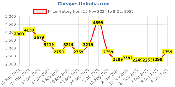 tatacliq.com TOMMY HILFIGER Red & White Striped Pullover tommy hilfiger Price History Graph from 15 Nov 2024 to 8 Oct 2025