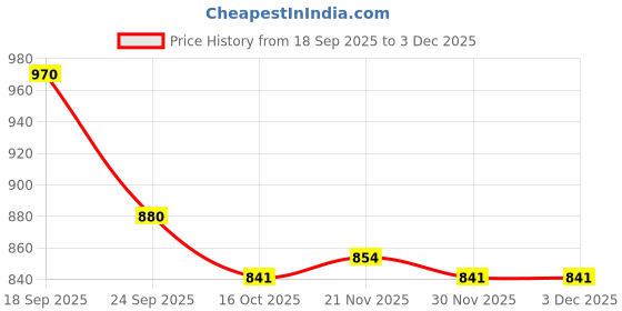 tatacliq.com Tommy Hilfiger Red Blue White Striped Relaxed Fit T-Shirt tommy hilfiger Price History Graph from 18 Sep 2025 to 3 Dec 2025