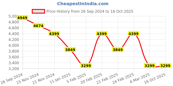 tatacliq.com TOMMY HILFIGER Red BRIELLE II Cross Body Bag tommy hilfiger Price History Graph from 26 Sep 2024 to 16 Oct 2025