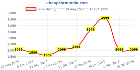 tatacliq.com TOMMY HILFIGER Red Canmore Small Wallet tommy hilfiger Price History Graph from 29 Aug 2024 to 10 Oct 2025