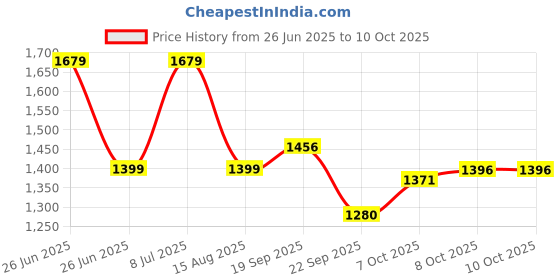 tatacliq.com TOMMY HILFIGER Red Check Checks Regular Fit Shirt tommy hilfiger Price History Graph from 26 Jun 2025 to 8 Oct 2025