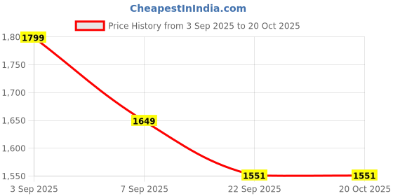 tatacliq.com TOMMY HILFIGER Red Check Checks Regular Fit Shirt tommy hilfiger Price History Graph from 3 Sep 2025 to 20 Oct 2025