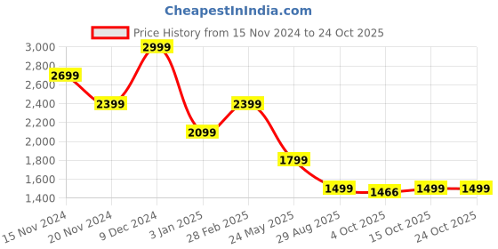 tatacliq.com TOMMY HILFIGER Red Cotton Embroidered Polo T-Shirt tommy hilfiger Price History Graph from 15 Nov 2024 to 24 Oct 2025
