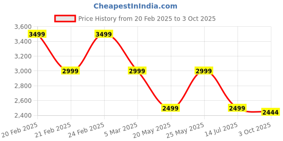 tatacliq.com TOMMY HILFIGER Red Cotton Graphic Print Sweatshirt tommy hilfiger Price History Graph from 20 Feb 2025 to 3 Oct 2025